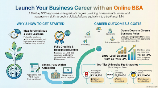 BBA Online Course in India: Fees, Admission, and Career Scope Explained
